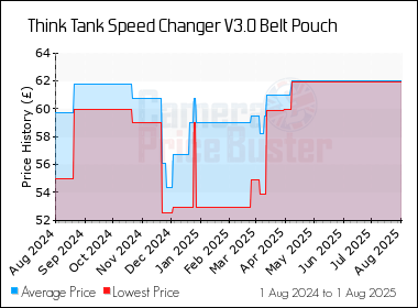 Best Price History for the Think Tank Speed Changer V3.0 Belt Pouch